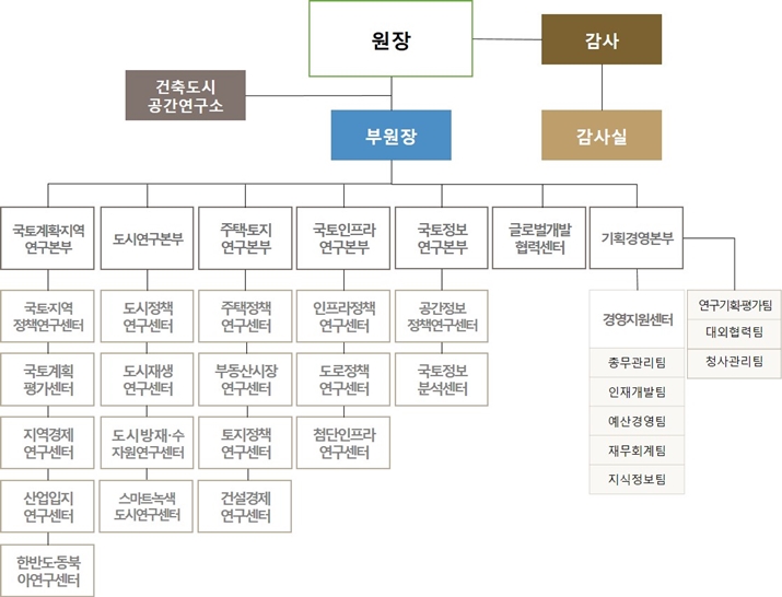 조직도