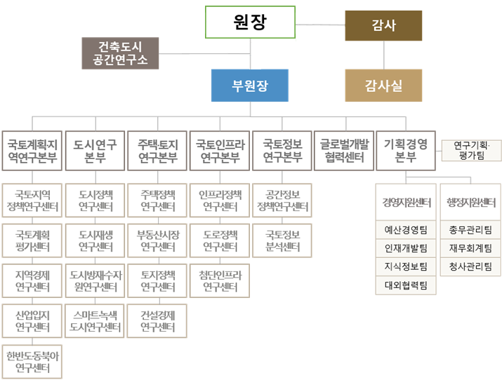 국토연구원 조직도 이미지, 자세한 내용은 하단 조직도 설명 참고