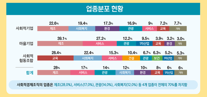 더불어 사는 우리 마을: 사회적경제조직의 활성화방안