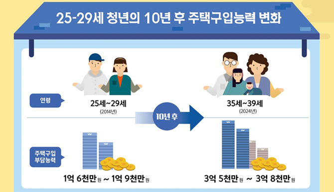 청년층 주거불안 원인과 대책