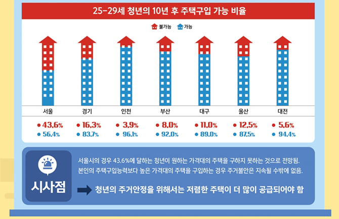 청년층 주거불안 원인과 대책