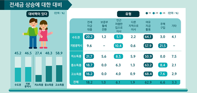 전세금 상승과 임차인의 시각