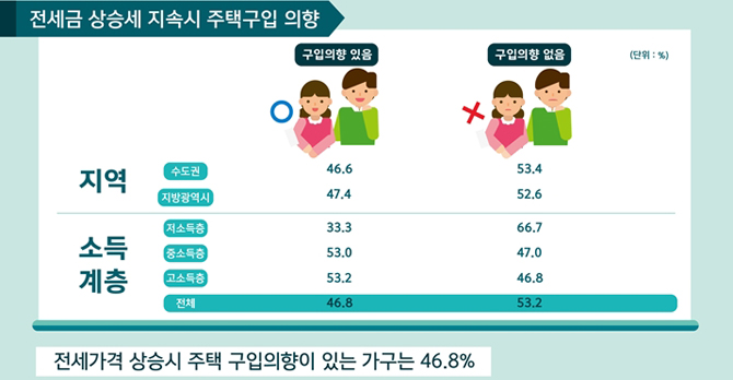 전세금 상승과 임차인의 시각