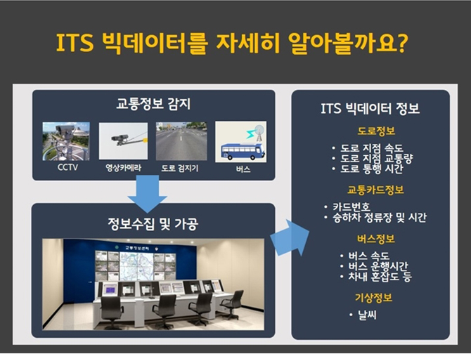 ITS 빅데이터를 활용한 도시 이동성 증진방안