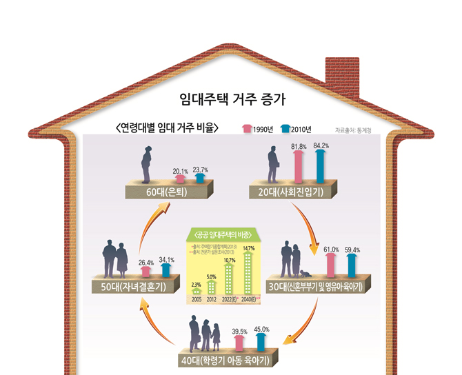 전 생애 임대주택거주