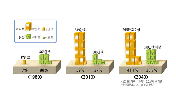 현재 및 희망 주택유형