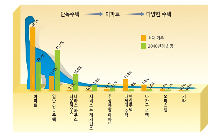 현재 및 희망 주택유형