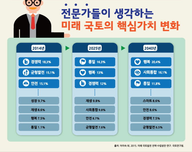 우리 국토의 가치와 미래, 어떻게 변화될 것인가?