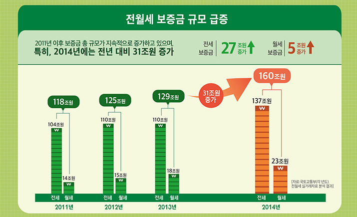 전월세 보증금 1년새 31조원 늘었다