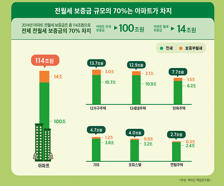 전월세 보증금 1년새 31조원 늘었다