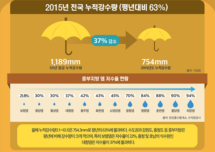 가뭄극복을 위한 국민적 관심과 전방위적 정책방안 필요