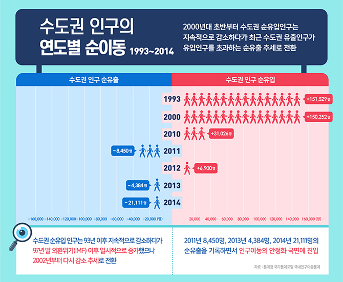 수도권 유입인구 줄었다