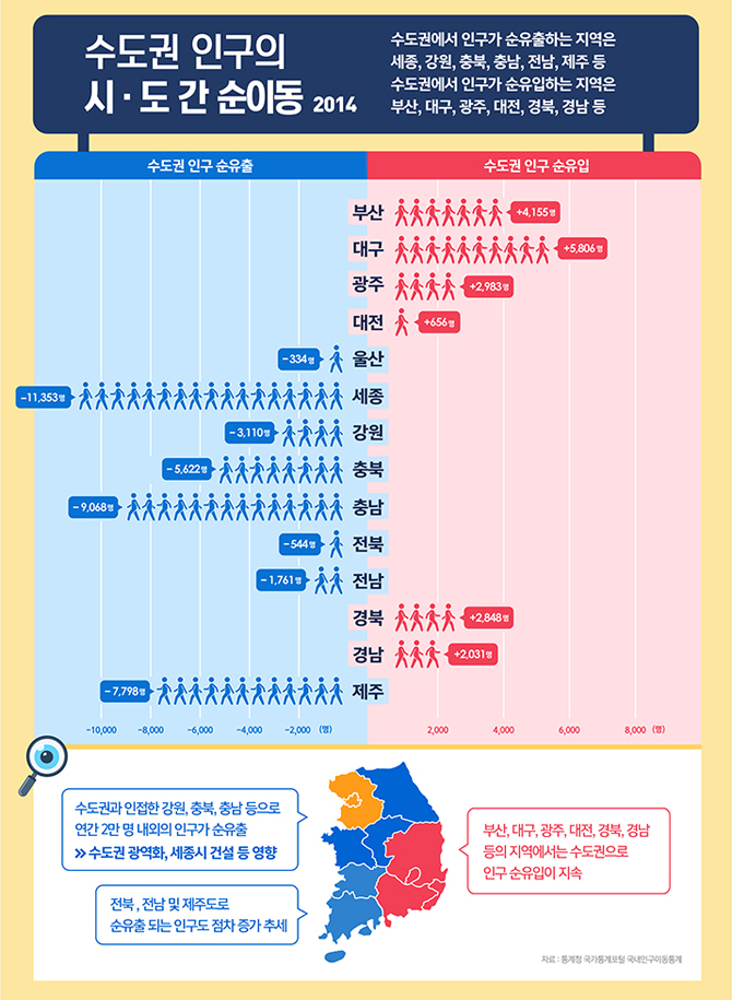 수도권 유입인구 줄었다