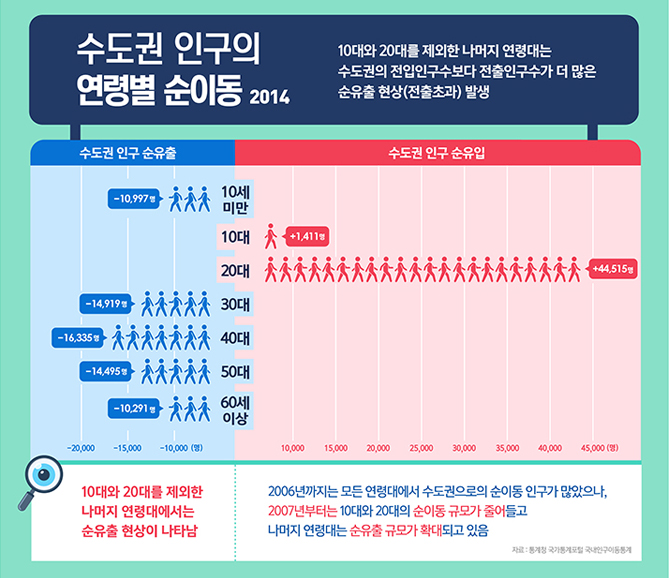 수도권 유입인구 줄었다