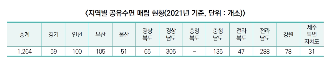 지역별 공유수면 매립 현황 - 자세한 내용은 하단의 내용을 참고하세요.