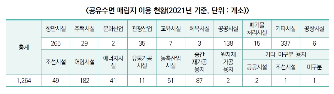 공유수면 매립지 이용 현황 - 자세한 내용은 하단의 내용을 참고하세요.