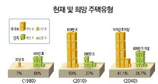 현재 및 희망 주택유형