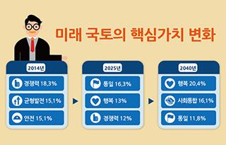 우리 국토의 가치와 미래, 어떻게 변화될 것인가?