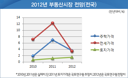 2012년 부동산시장 전망 : 국토硏, 전국 주택 및 전세가격 각 3.5% 내외 상승 전망