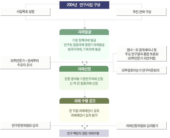 선정절차 이미지입니다. 자세한 내용은 아래를 참고하세요.