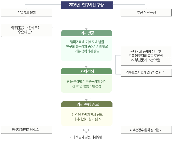 선정절차 이미지입니다. 자세한 내용은 아래를 참고하세요.