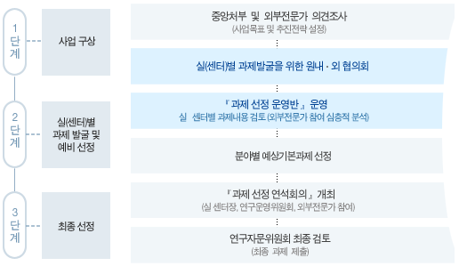 고유연구사업 발굴 및 선정과정 이미지입니다. 자세한 내용은 아래를 참고하세요.