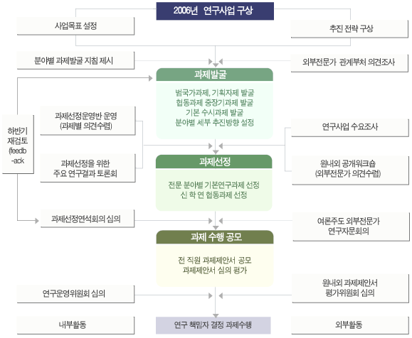 2006년 연구사업 구상 이미지입니다. 자세한 내용은 아래를 참고하세요.