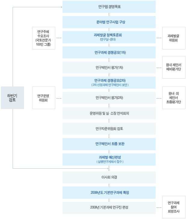 선정절차 이미지입니다. 자세한 내용은 아래를 참고하세요.