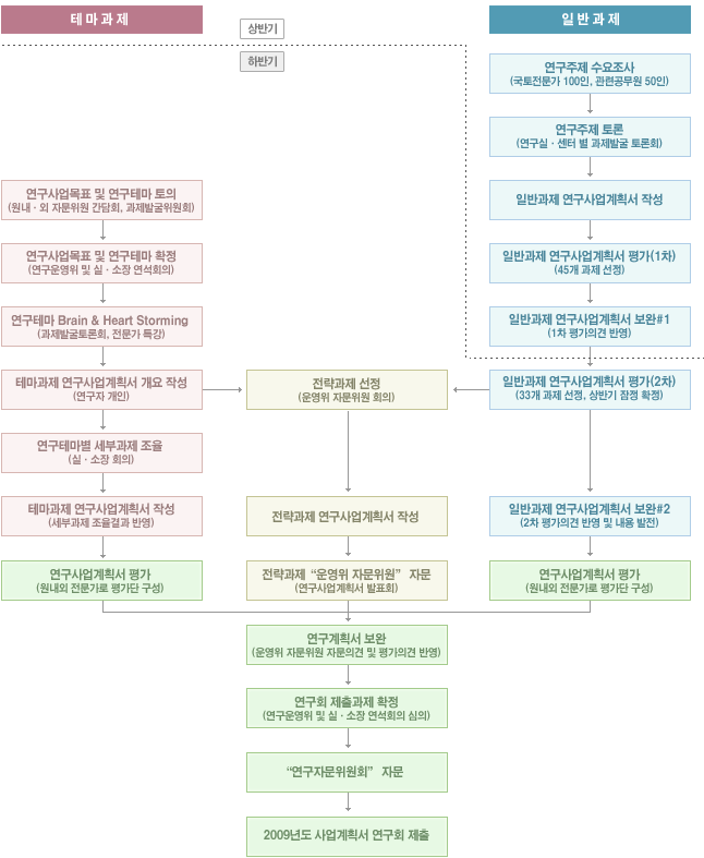 선정절차 이미지입니다. 자세한 내용은 아래를 참고하세요.