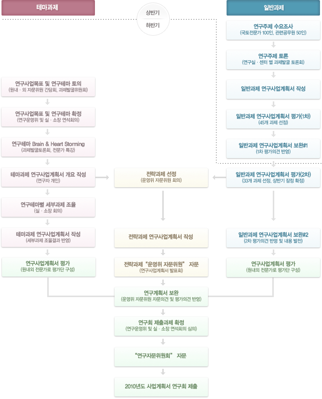 선정절차 이미지입니다. 자세한 내용은 아래를 참고하세요.