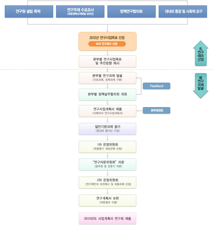 선정절차 이미지입니다. 자세한 내용은 아래를 참고하세요.