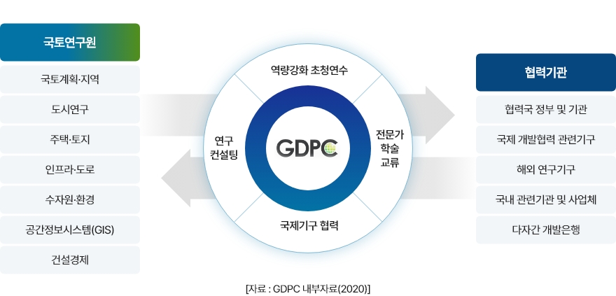  GDPC 내부자료(2020) 이미지입니다. 자세한 내용은 아래를 참고하세요