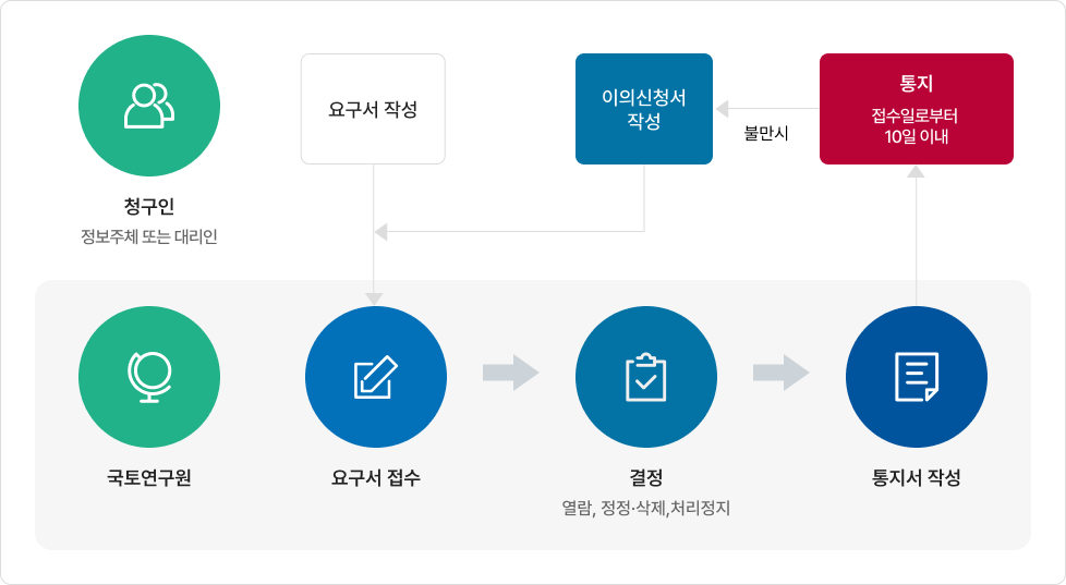 정보주체(또는 대리인) → 서면·우편·FAX로 결과통보  →  국토연구원